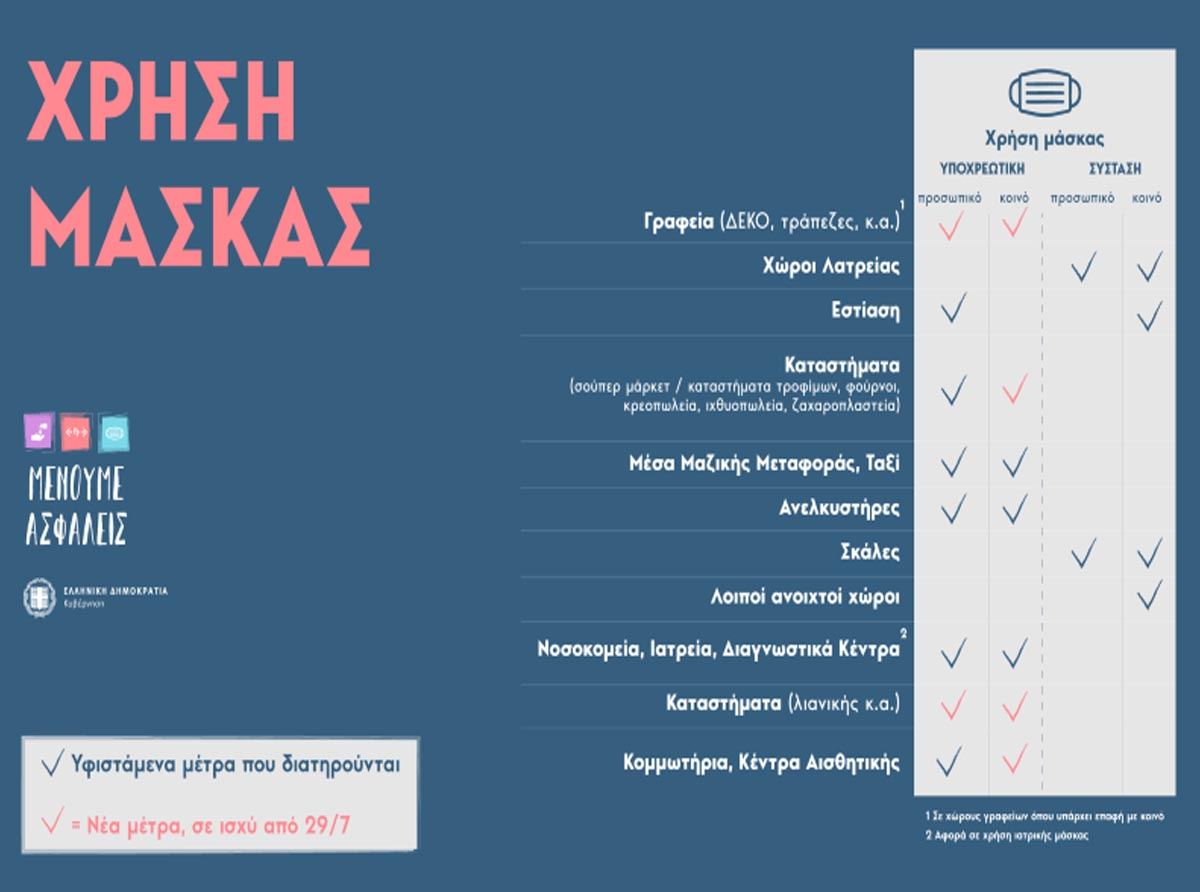 Ενημέρωση Δημοτών Λειτουργία Δημόσιων Υπηρεσιών Covid-19